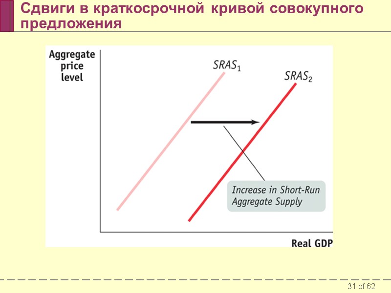 Сдвиги в краткосрочной кривой совокупного предложения
